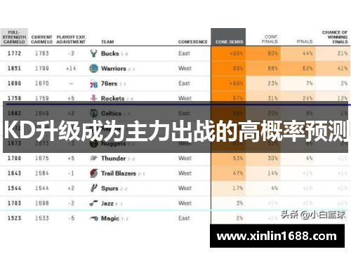 KD升级成为主力出战的高概率预测